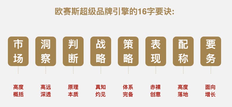 歐賽斯超級品牌課堂《3小時說透品牌全案策劃》第3期圓滿收官！