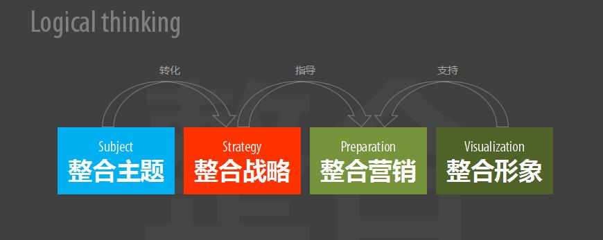 整合營(yíng)銷策劃