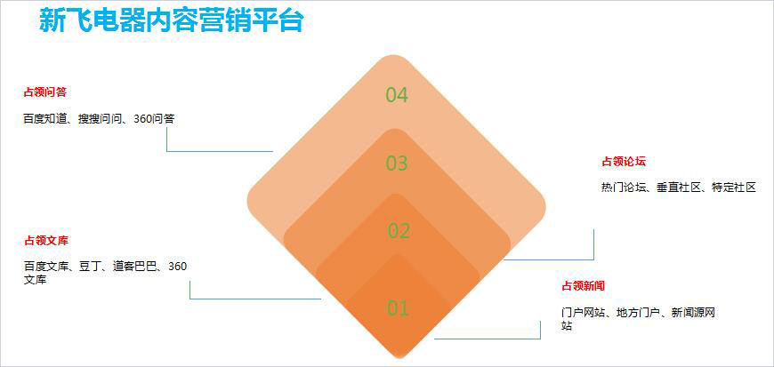 內(nèi)容營(yíng)銷