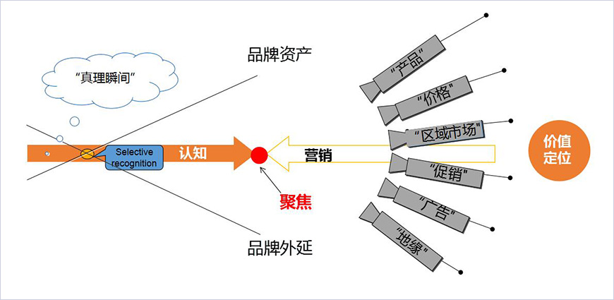 獨特品牌概念占領(lǐng)心智
