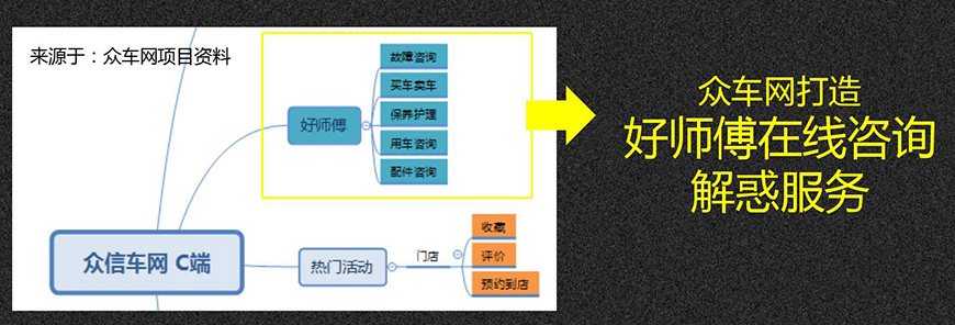 眾車網(wǎng)打造好師傅在線咨詢解惑服務(wù)。