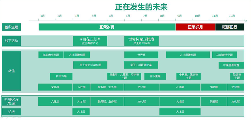 正榮2018年日常年度營(yíng)銷線 