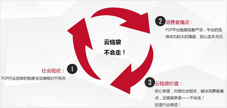 云錢袋不會走！