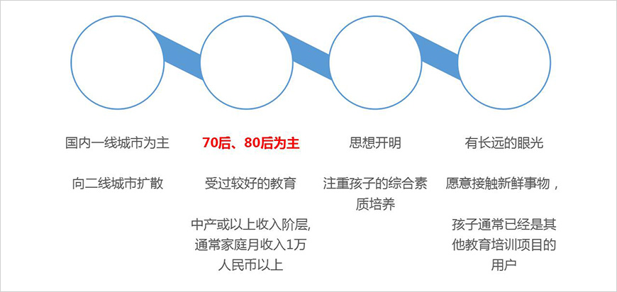 目標(biāo)消費(fèi)者細(xì)分