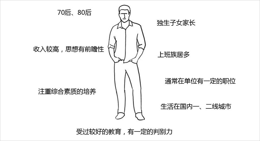 目標(biāo)消費(fèi)者畫像