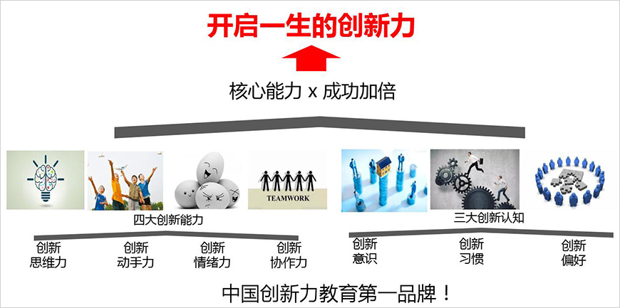 品牌市場(chǎng)定位——中國(guó)創(chuàng)新力教育第一品牌！